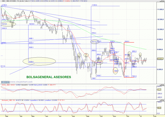 analisis Mi visión del mercado. El Ibex 35 avanza hacia los 8.600 puntos