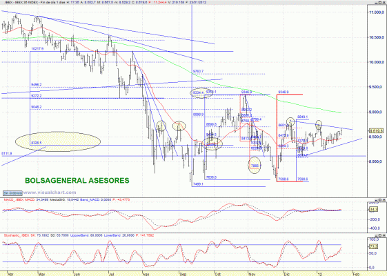 analisis Mi visión del mercado. El Ibex reconquista los 8.600 puntos