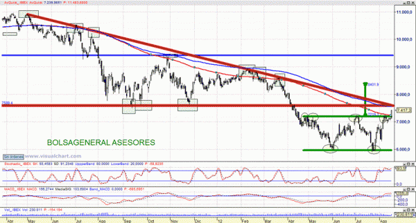 Análisis del Ibex 35